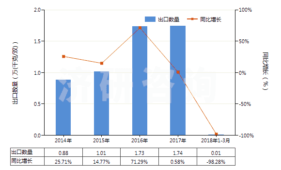 2014-2018年3月中國皮革制外底及鞋面的其他短統(tǒng)靴（內(nèi)底＜24cm）(HS64035191)出口量及增速統(tǒng)計